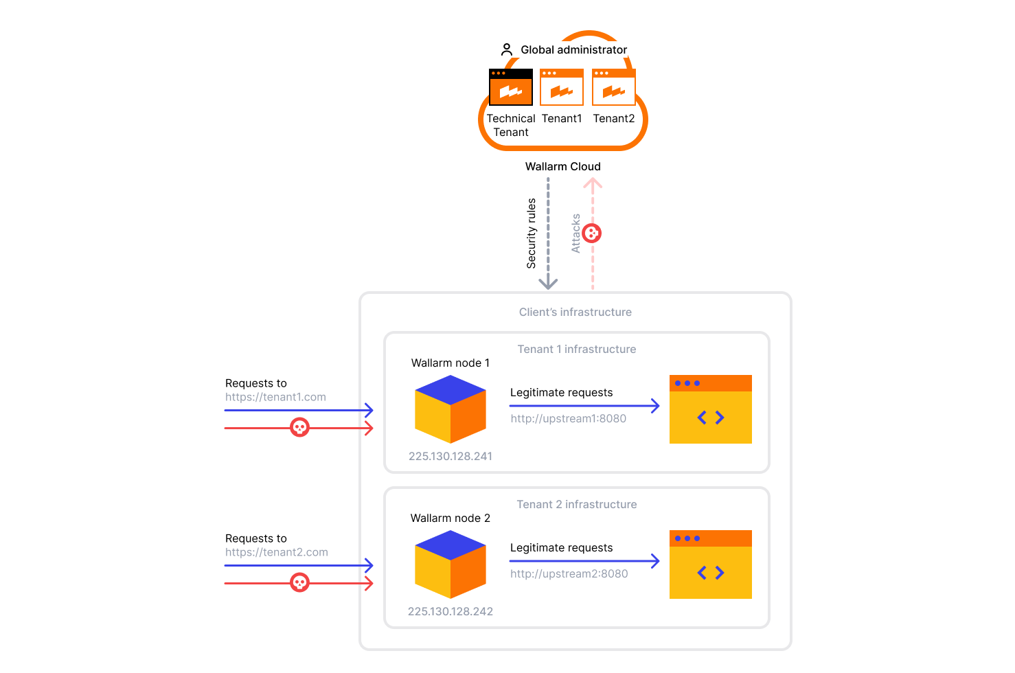 Client several nodes scheme