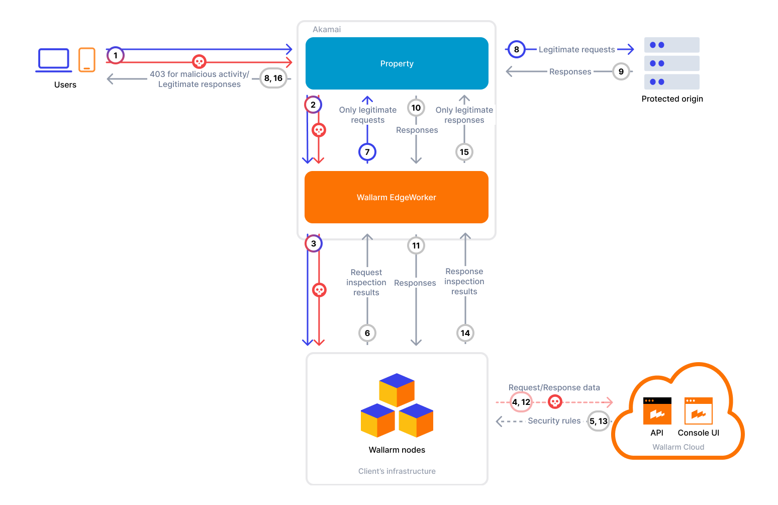 !Akamai synchronous traffic flow with Wallarm EdgeWorker