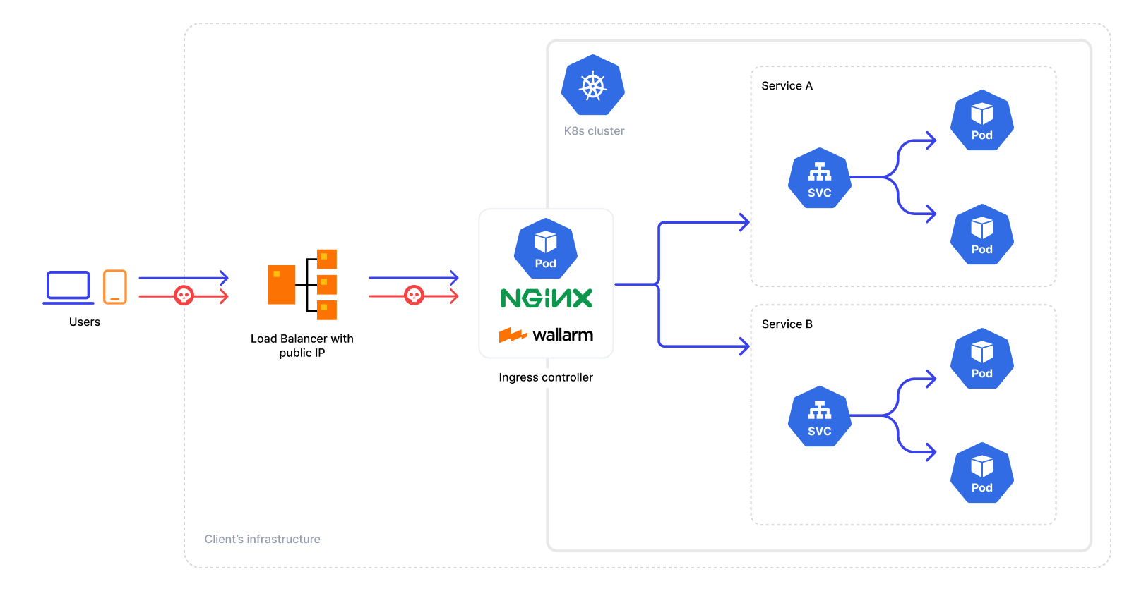 Solution architecture