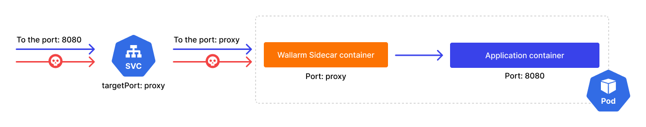 Port forwarding without iptables