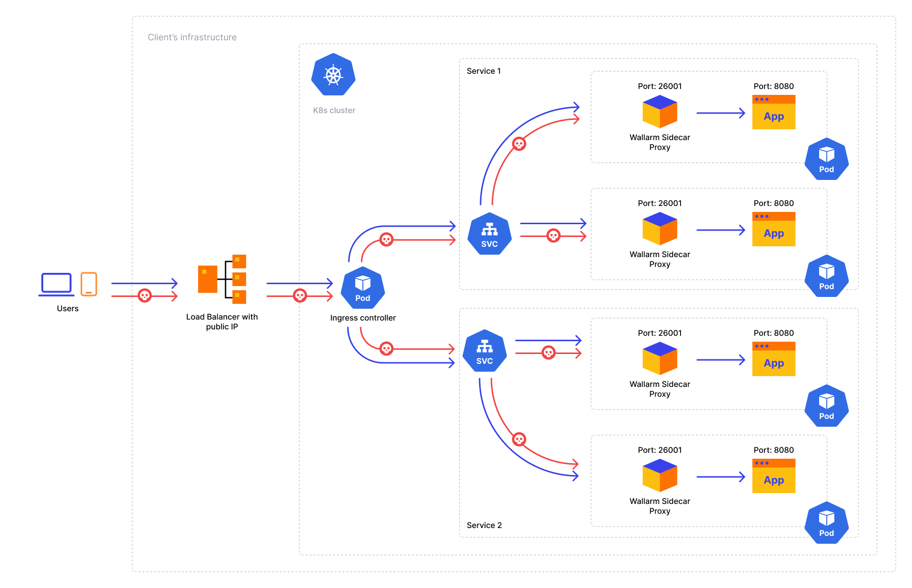 Traffic flow with Wallarm Sidecar